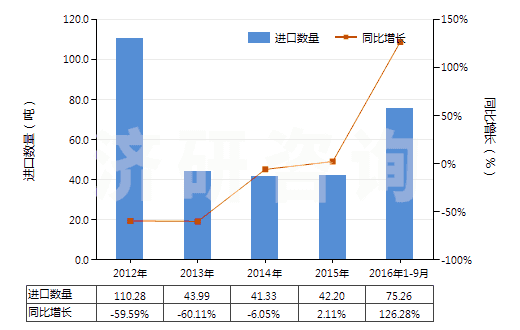2012-2016年9月中國糖精及其鹽(HS29251100)進(jìn)口量及增速統(tǒng)計(jì)